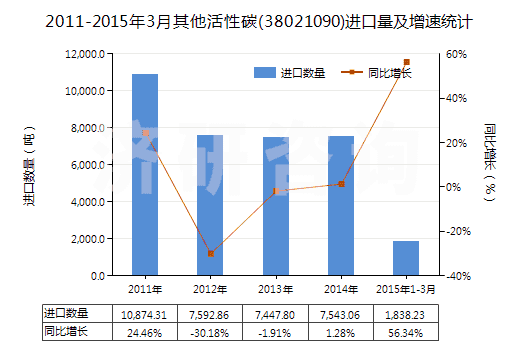 2011-2015年3月其他活性碳(38021090)進(jìn)口量及增速統(tǒng)計(jì)